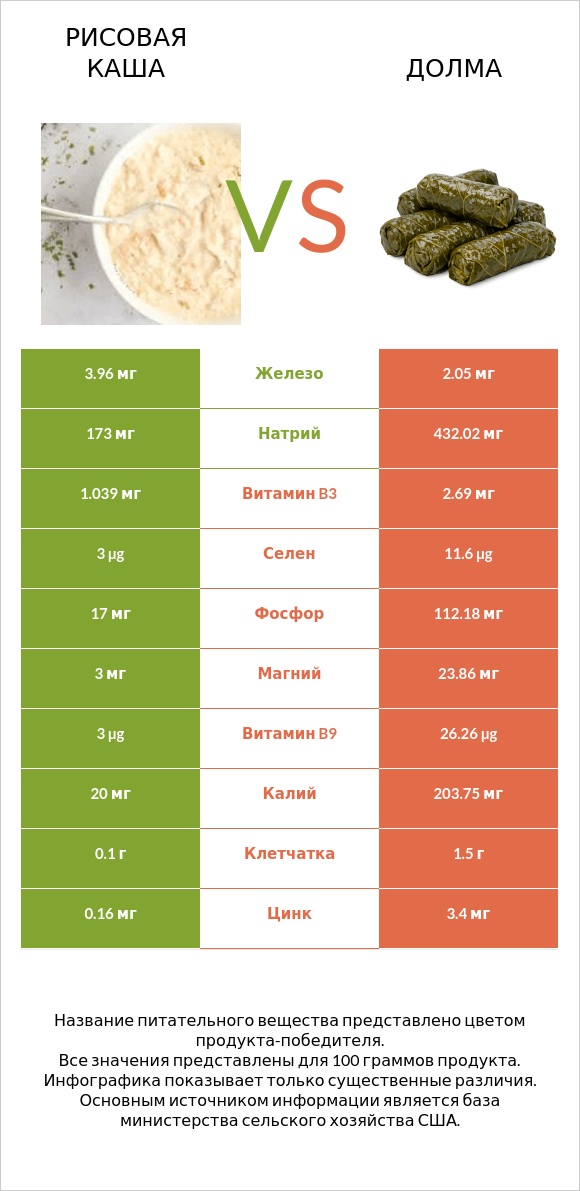 рисовая каша vs Долма infographic