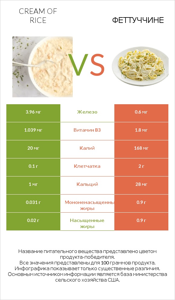 Cream of Rice vs Феттуччине infographic