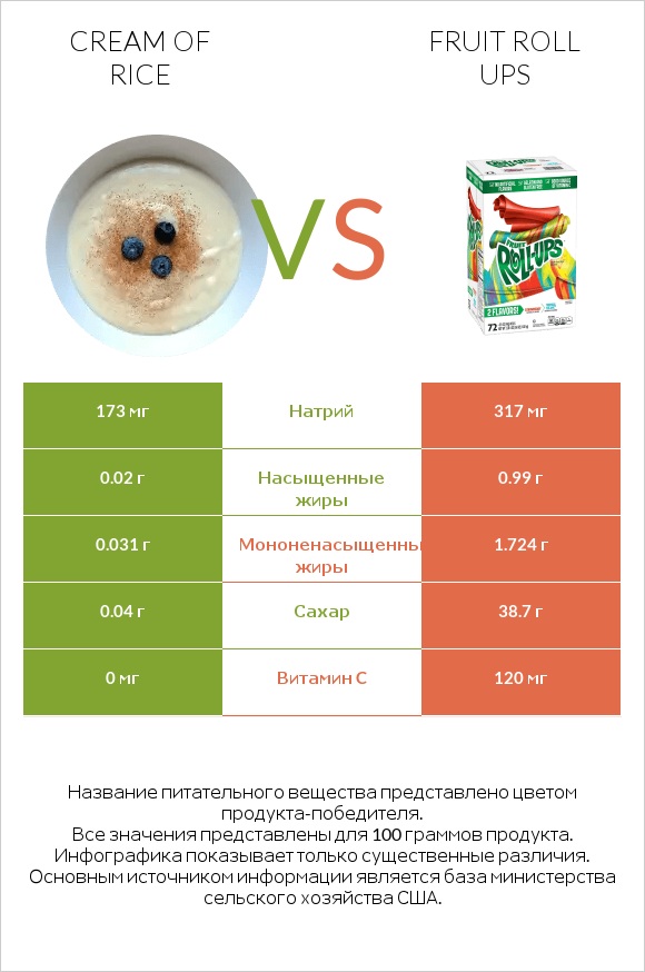 Cream of Rice vs Fruit roll ups infographic