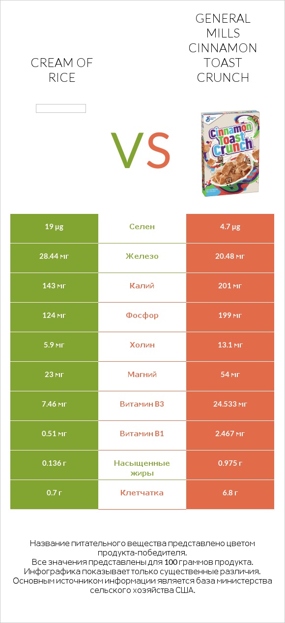 Cream of Rice vs General Mills Cinnamon Toast Crunch infographic