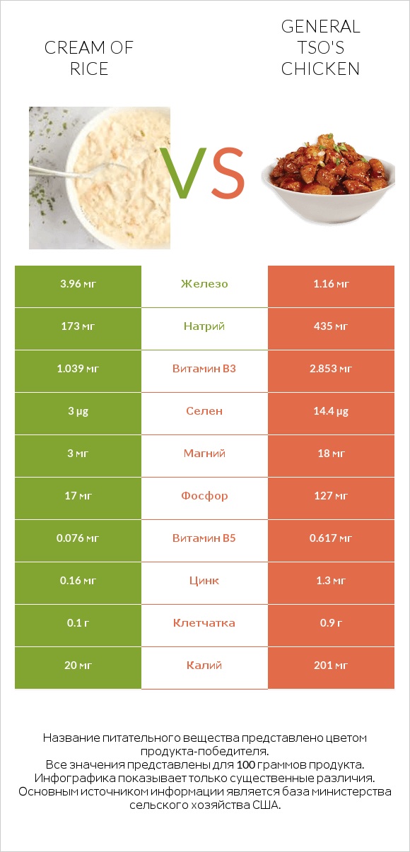 Cream of Rice vs General tso's chicken infographic