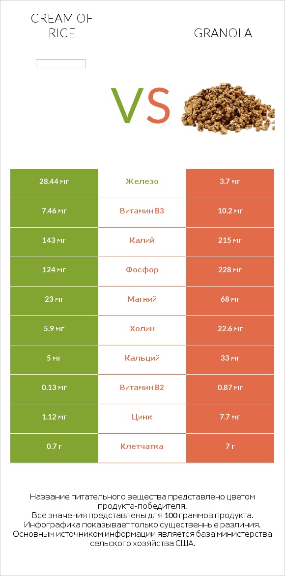 Cream of Rice vs Granola infographic