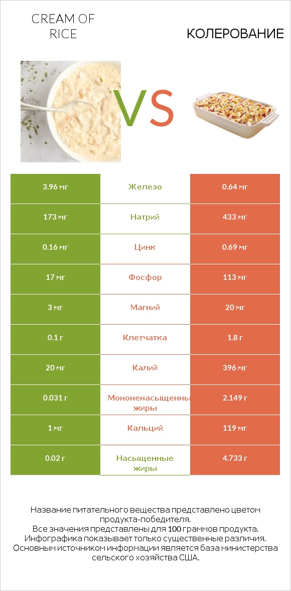 Cream of Rice vs Колерование infographic