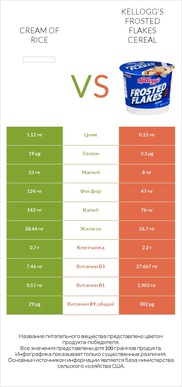 Cream of Rice vs Kellogg's Frosted Flakes Cereal infographic