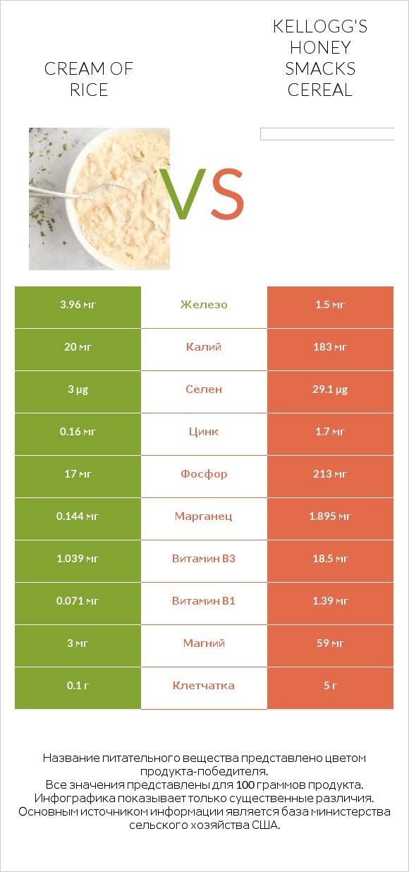 Cream of Rice vs Kellogg's Honey Smacks Cereal infographic