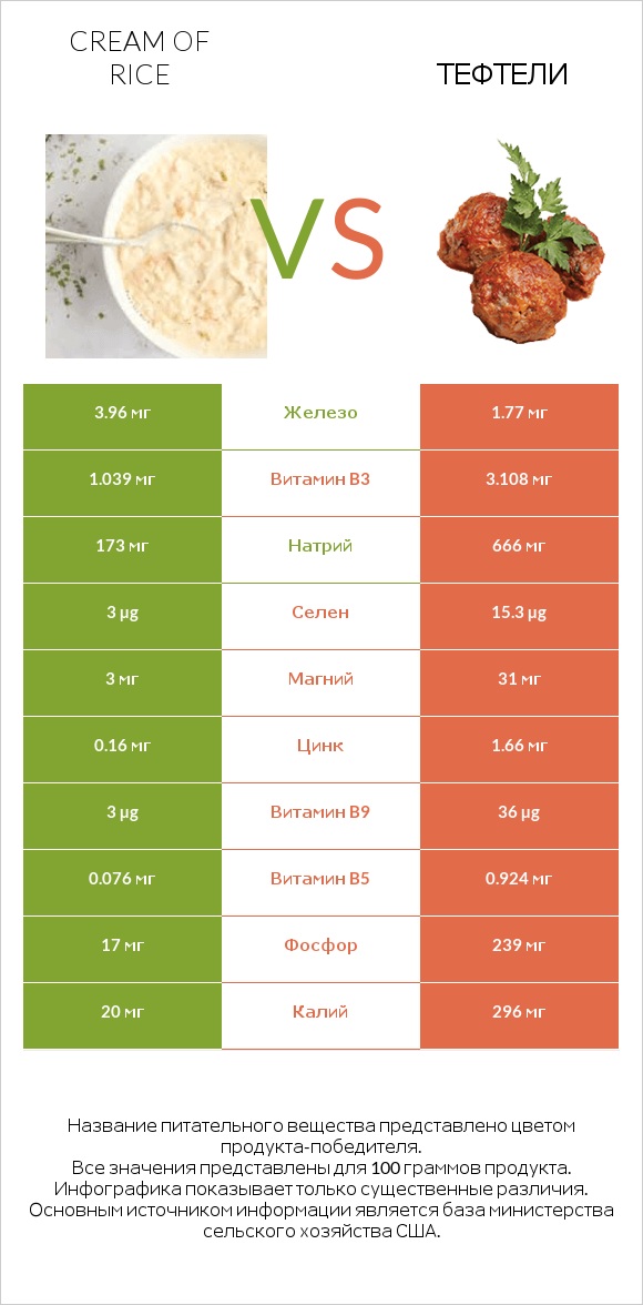 Cream of Rice vs Тефтели infographic
