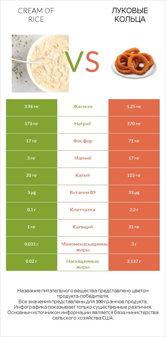 Cream of Rice vs Луковые кольца infographic