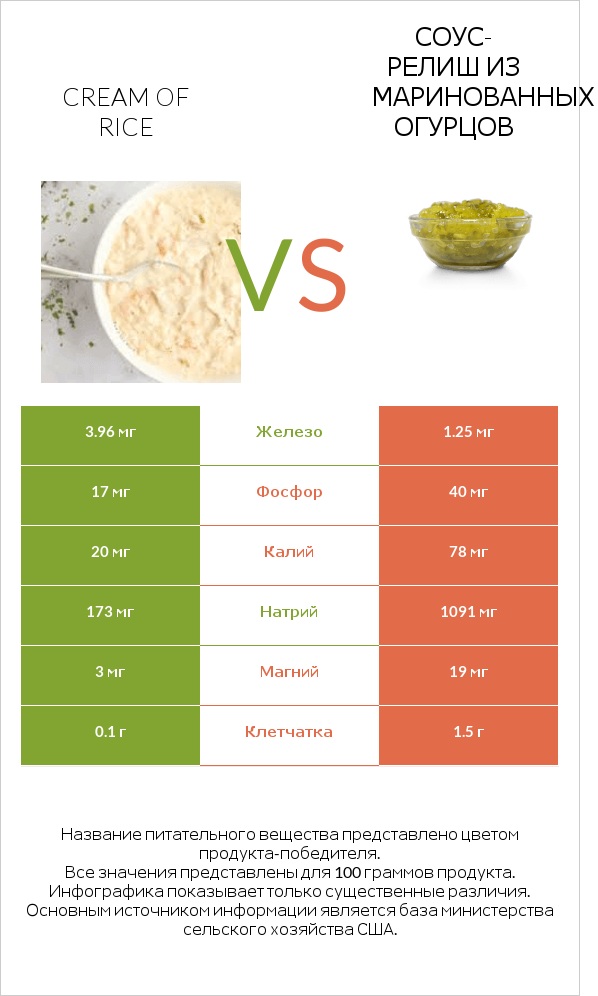 Cream of Rice vs Соус-релиш из маринованных огурцов infographic