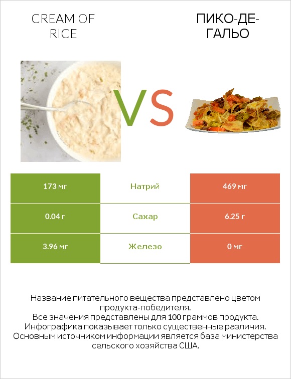 Cream of Rice vs Пико-де-гальо infographic