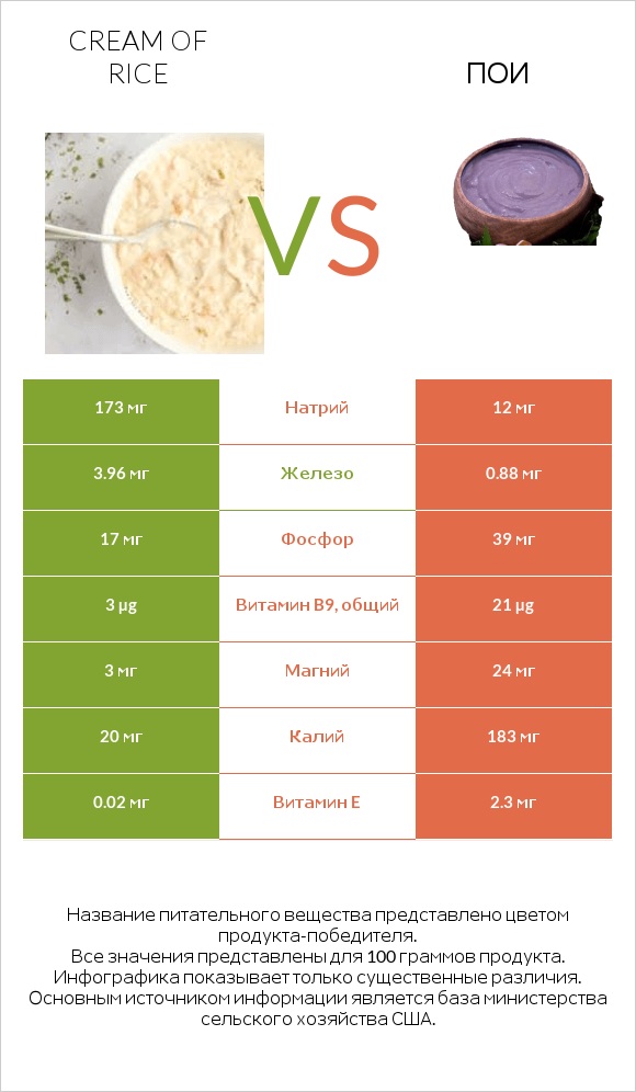 Cream of Rice vs Пои infographic