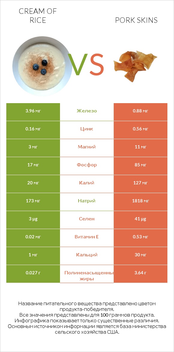 Cream of Rice vs Pork skins infographic