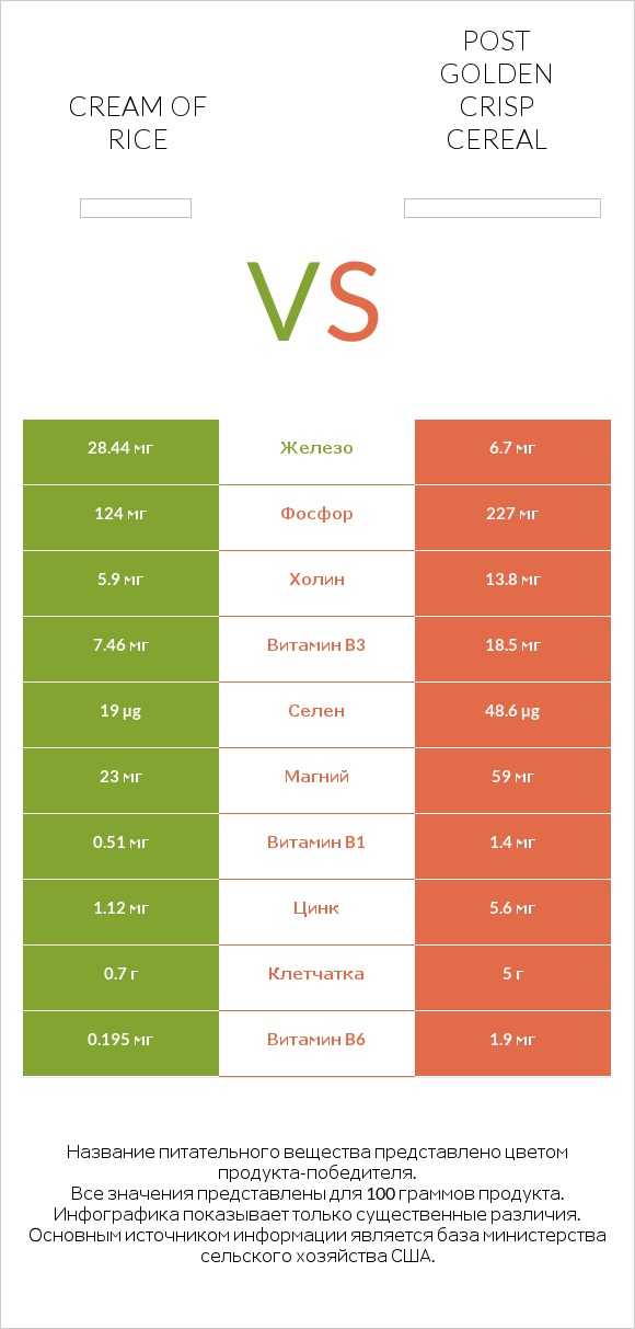 Cream of Rice vs Post Golden Crisp Cereal infographic