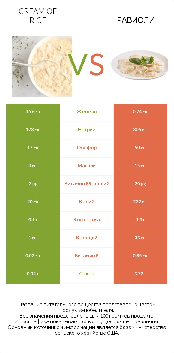 Cream of Rice vs Равиоли infographic