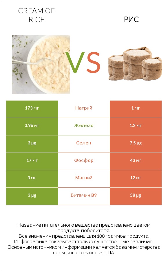 рисовая каша vs Рис infographic