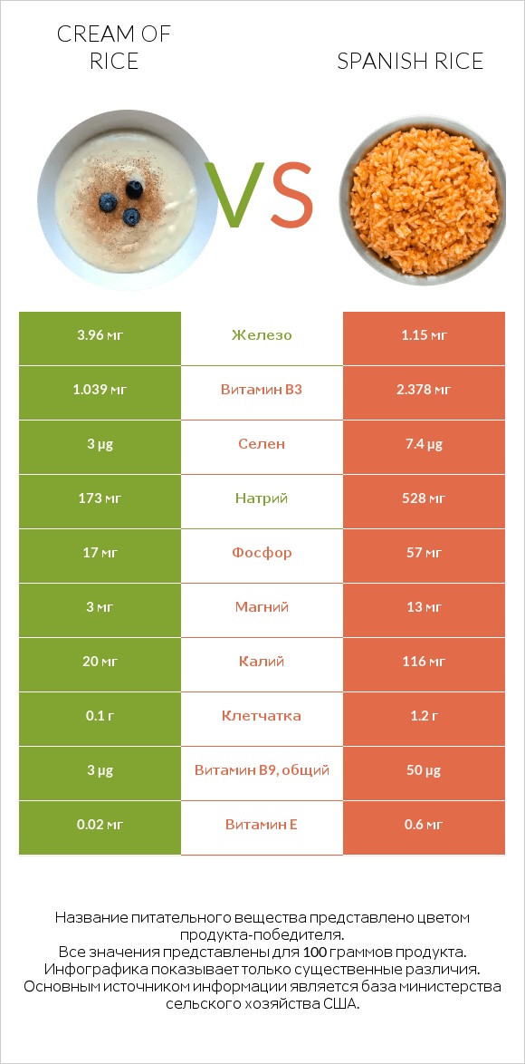 Cream of Rice vs Spanish rice infographic