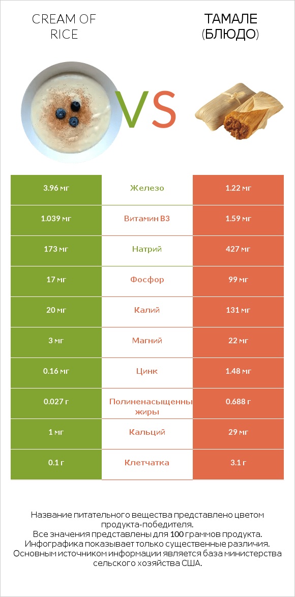 Cream of Rice vs Тамале (блюдо) infographic