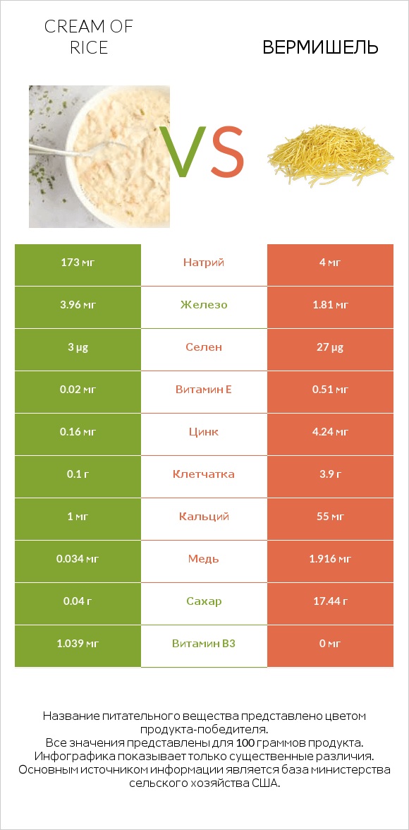 Cream of Rice vs Вермишель infographic