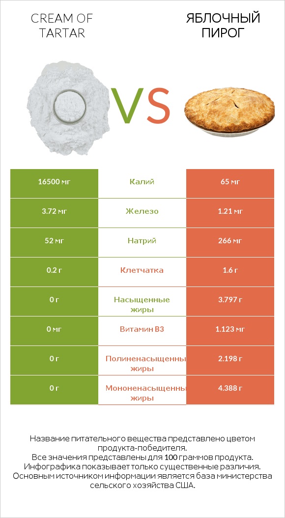 Cream of tartar vs Яблочный пирог infographic