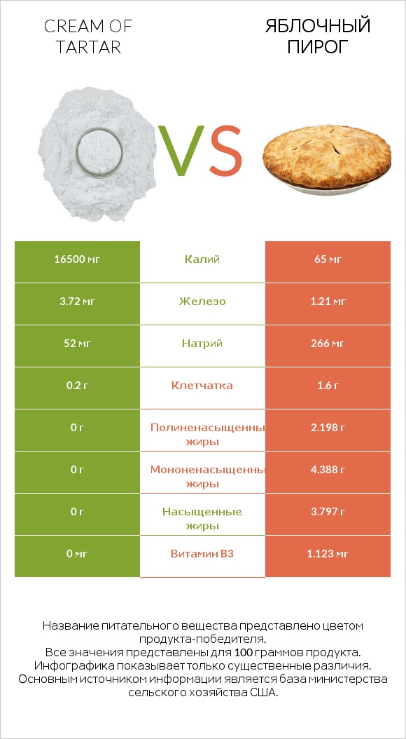 Cream of tartar vs Яблочный пирог infographic