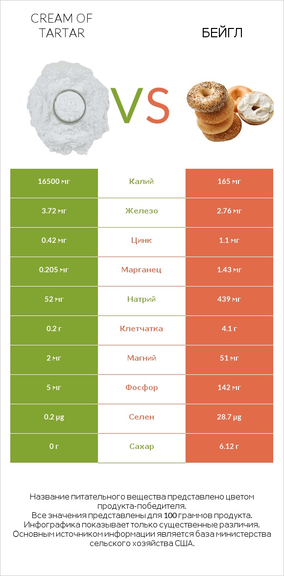 Cream of tartar vs Бейгл infographic