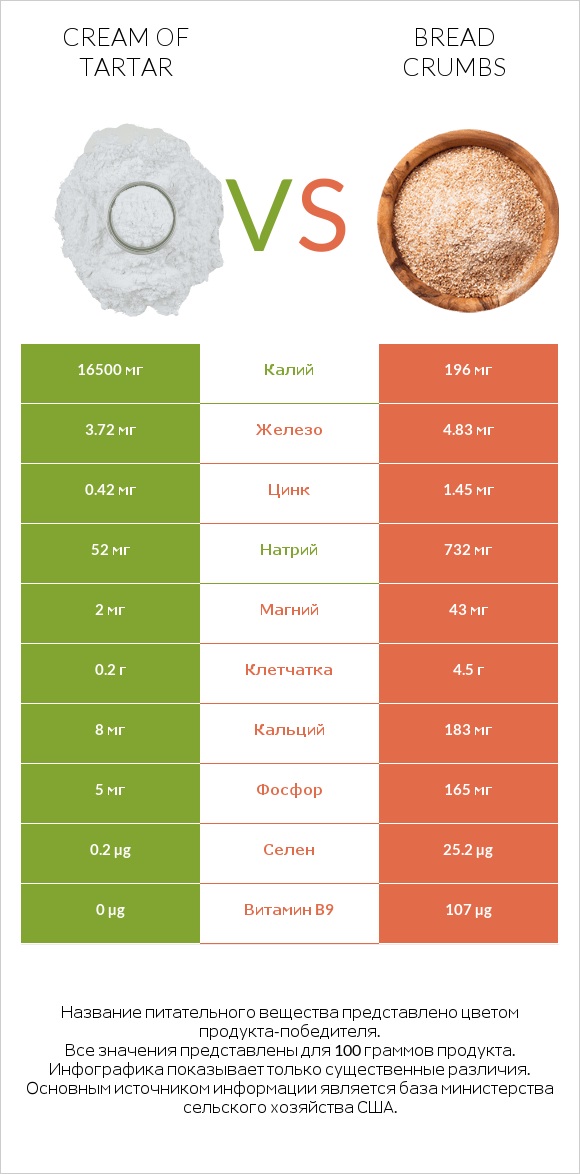 Cream of tartar vs Bread crumbs infographic