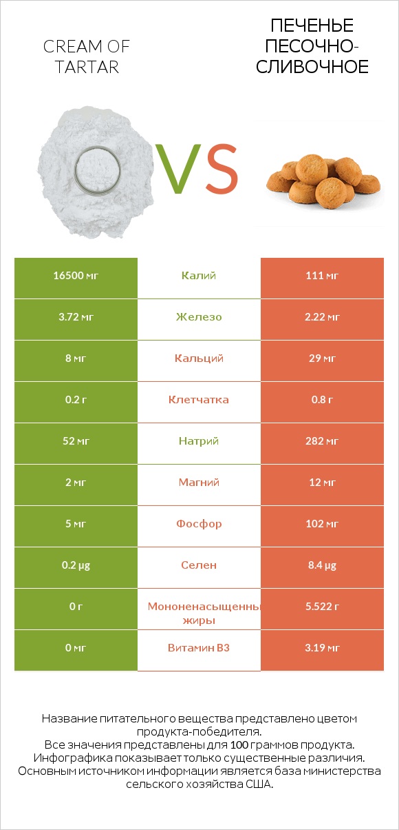 Cream of tartar vs Печенье песочно-сливочное infographic