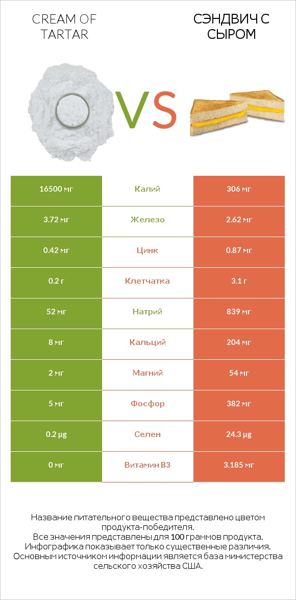 Cream of tartar vs Сэндвич с сыром infographic