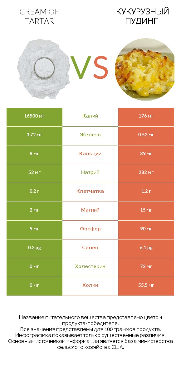 Cream of tartar vs Кукурузный пудинг infographic