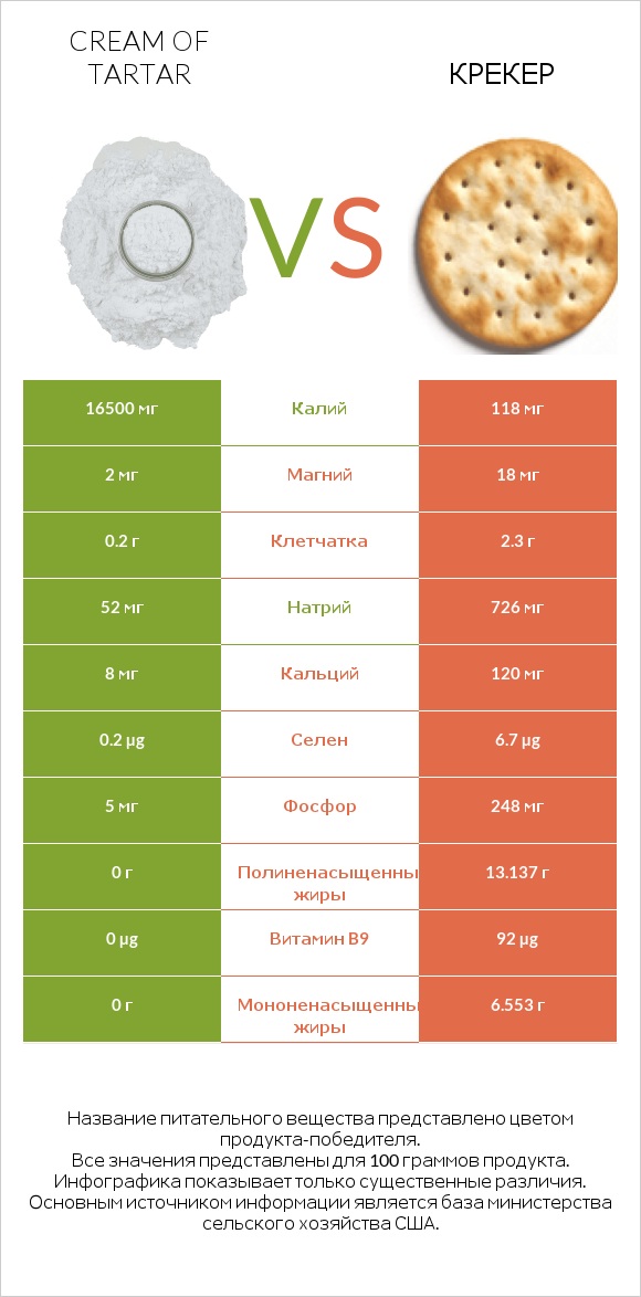 Cream of tartar vs Крекер infographic