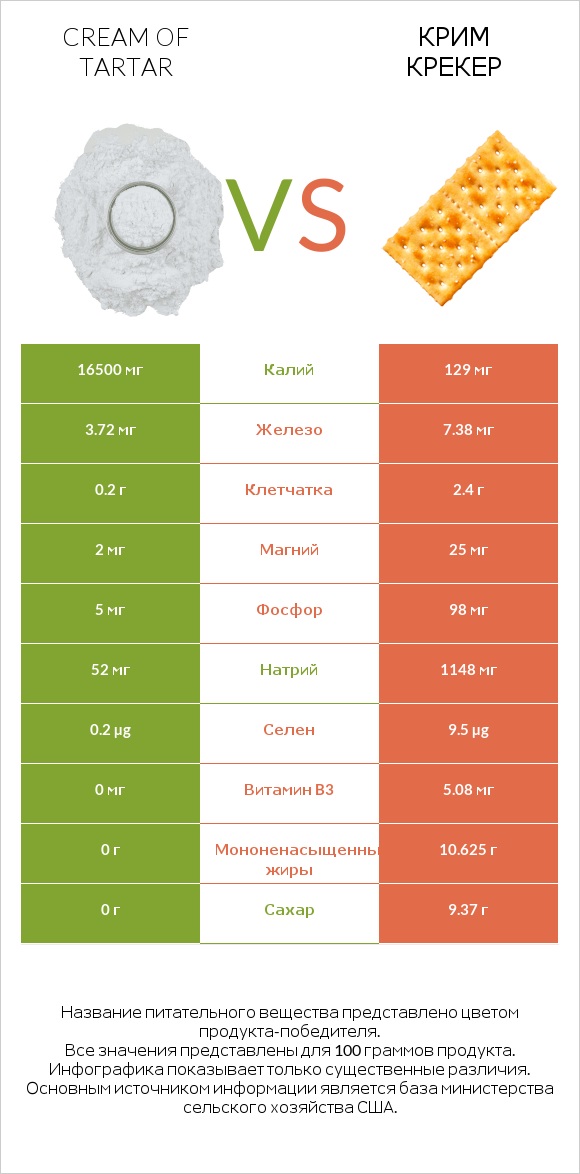 Cream of tartar vs Крим Крекер infographic