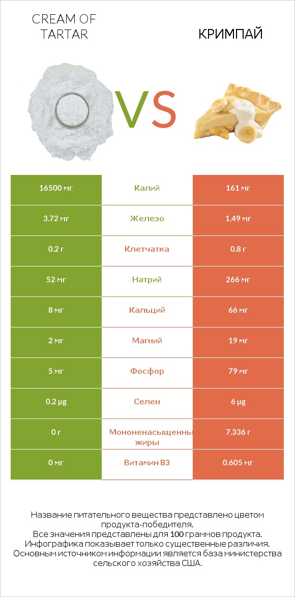 Cream of tartar vs Кримпай infographic