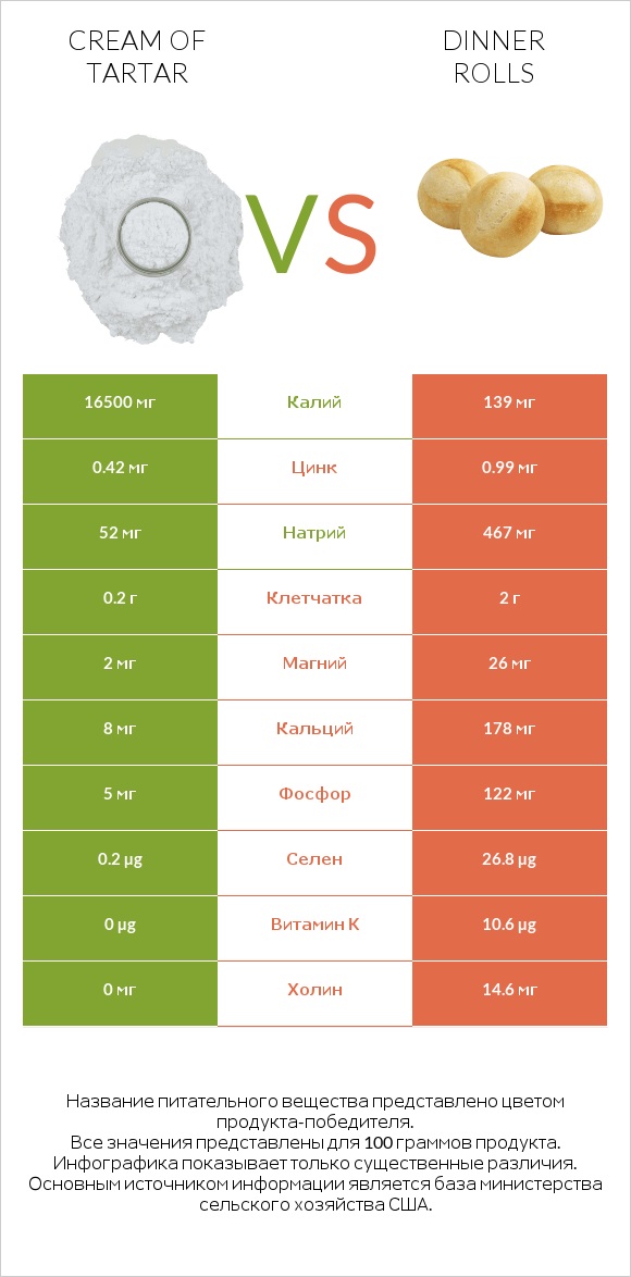 Cream of tartar vs Dinner rolls infographic