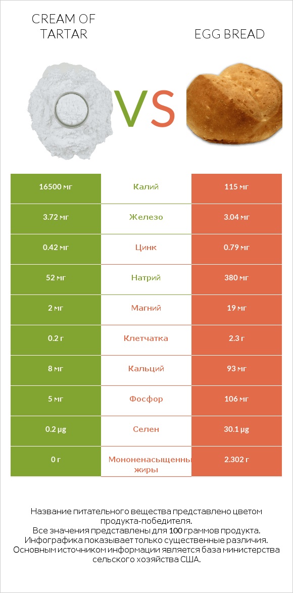 Cream of tartar vs Egg bread infographic