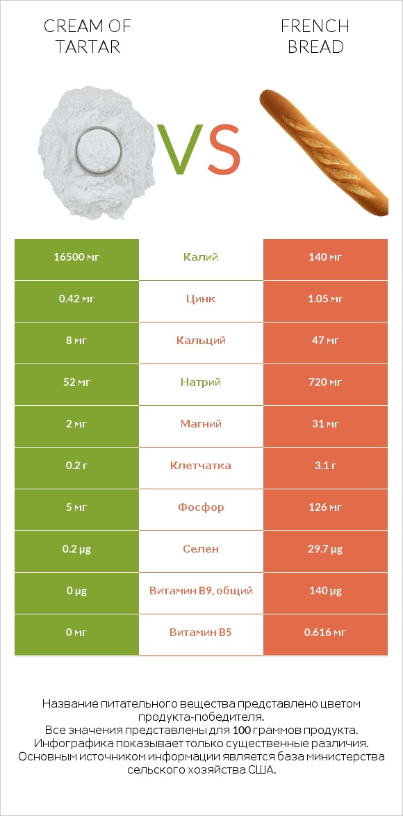 Cream of tartar vs French bread infographic