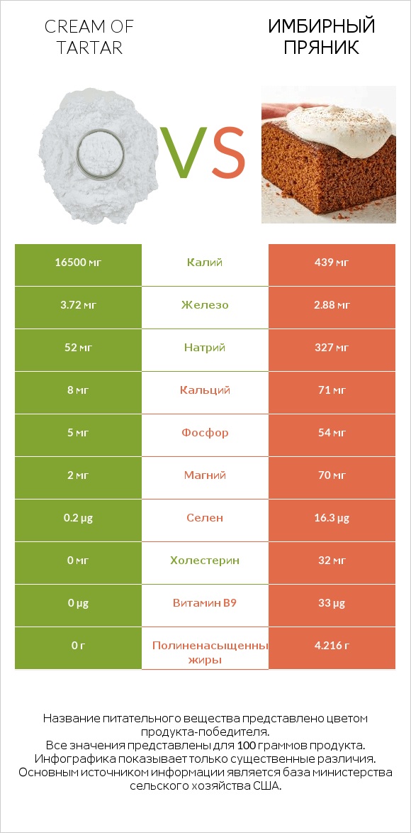 Cream of tartar vs Имбирный пряник infographic