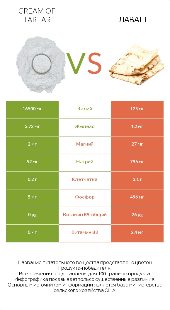 Cream of tartar vs Лаваш infographic