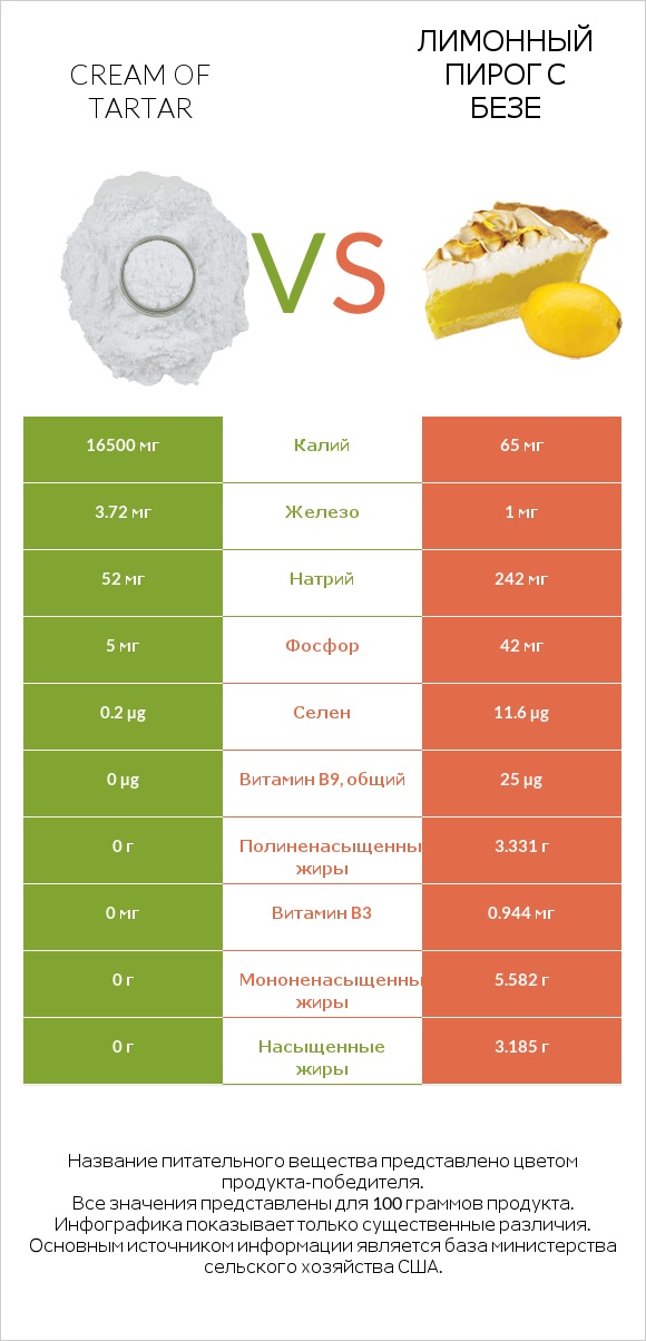 Cream of tartar vs Лимонный пирог с безе infographic