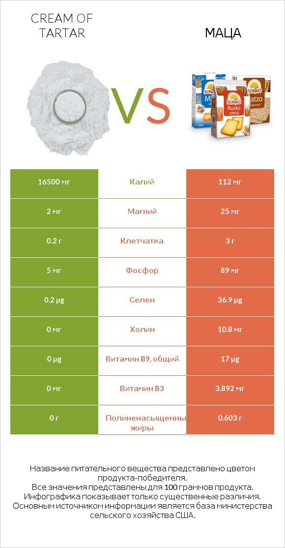 Cream of tartar vs Маца infographic