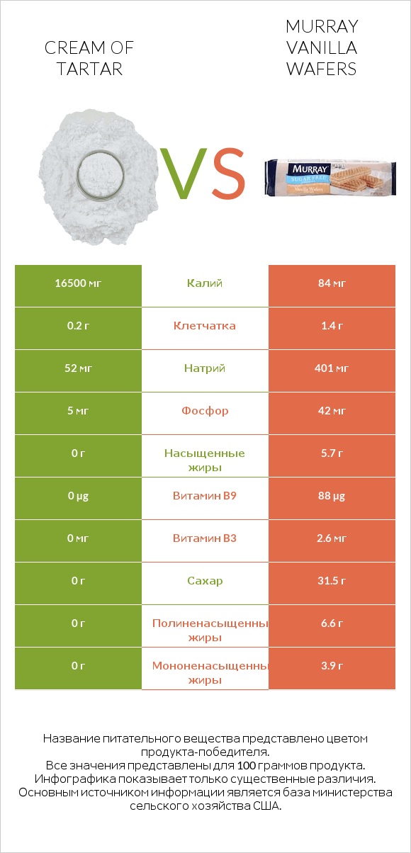 Cream of tartar vs Murray Vanilla Wafers infographic