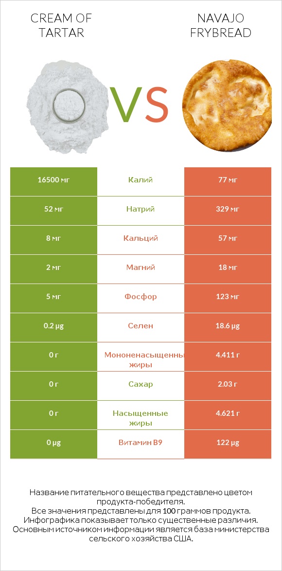 Cream of tartar vs Navajo frybread infographic