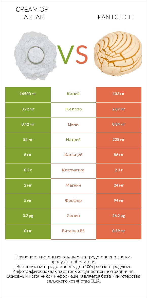 Cream of tartar vs Pan dulce infographic