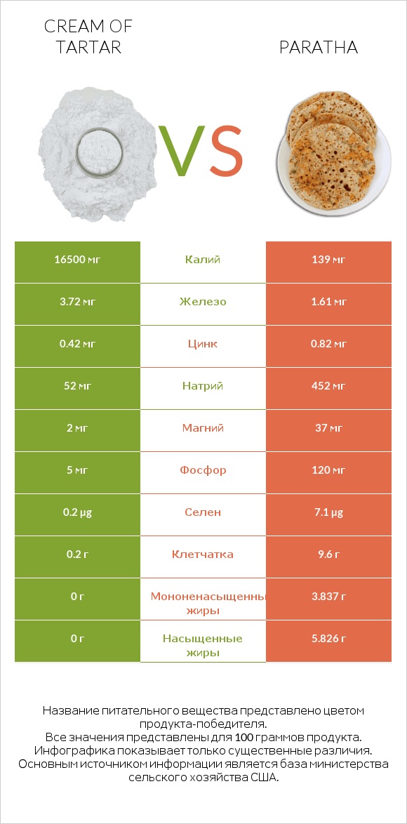 Cream of tartar vs Paratha infographic