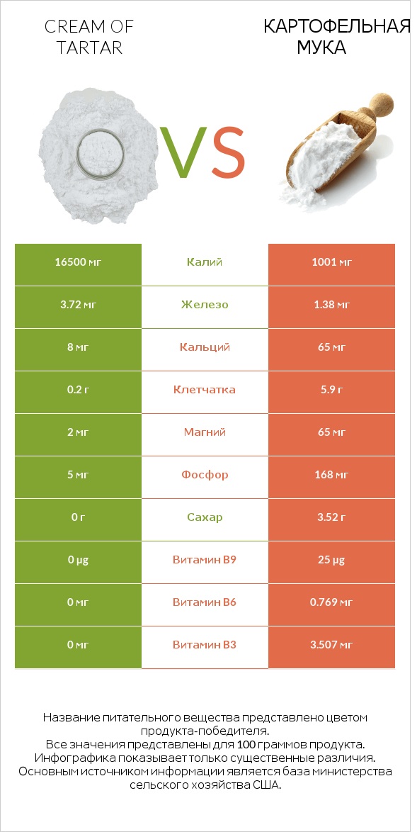 Cream of tartar vs Картофельная мука  infographic