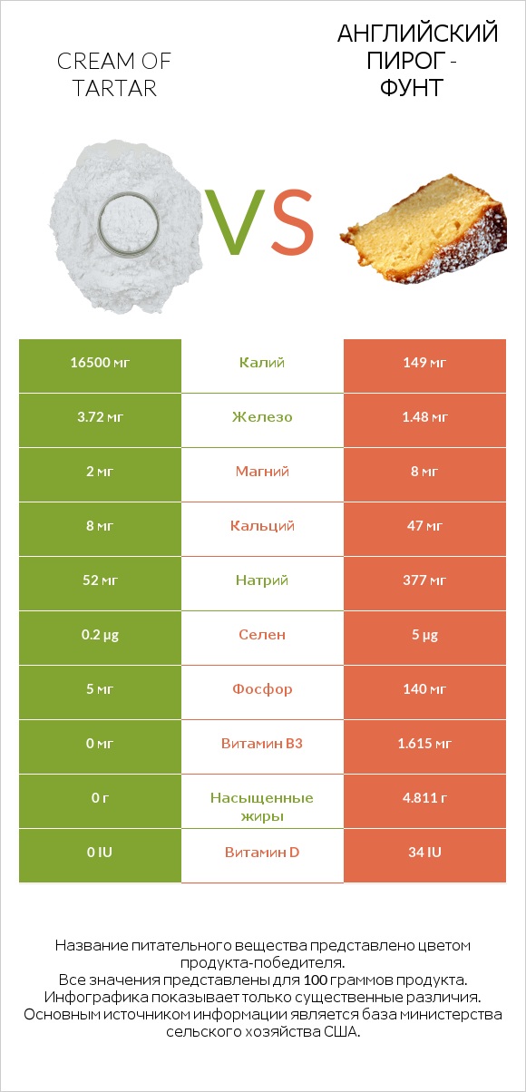 Cream of tartar vs Английский пирог - Фунт infographic