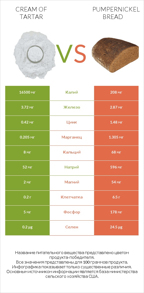 Cream of tartar vs Pumpernickel bread infographic