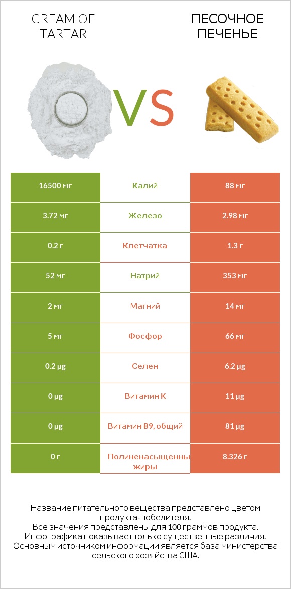 Cream of tartar vs Песочное печенье infographic