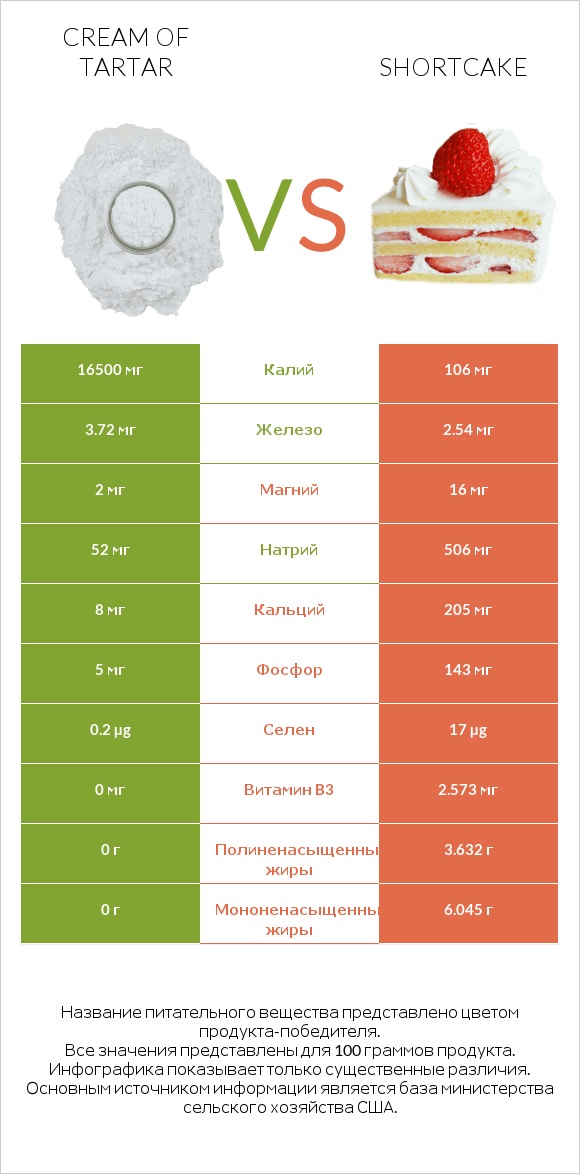 Cream of tartar vs Shortcake infographic