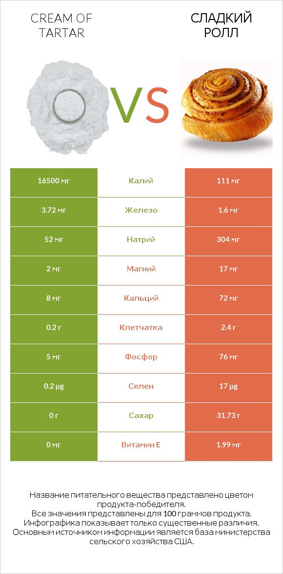 Cream of tartar vs Сладкий ролл infographic