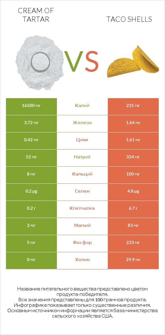 Cream of tartar vs Taco shells infographic