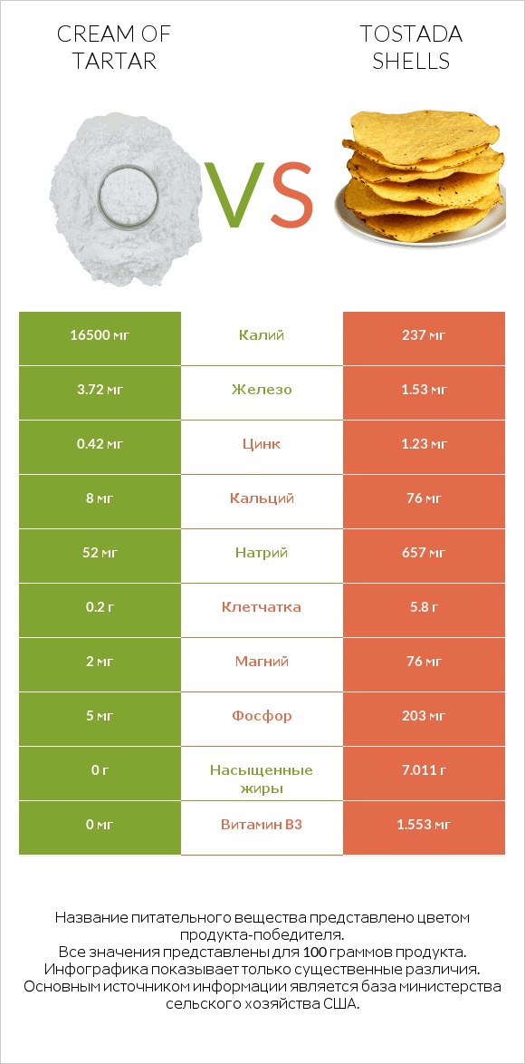 Cream of tartar vs Tostada shells infographic